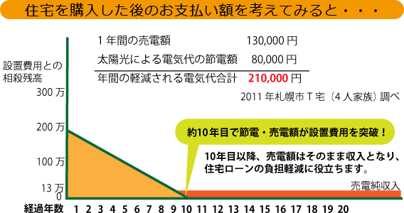 節電・売電額グラフ